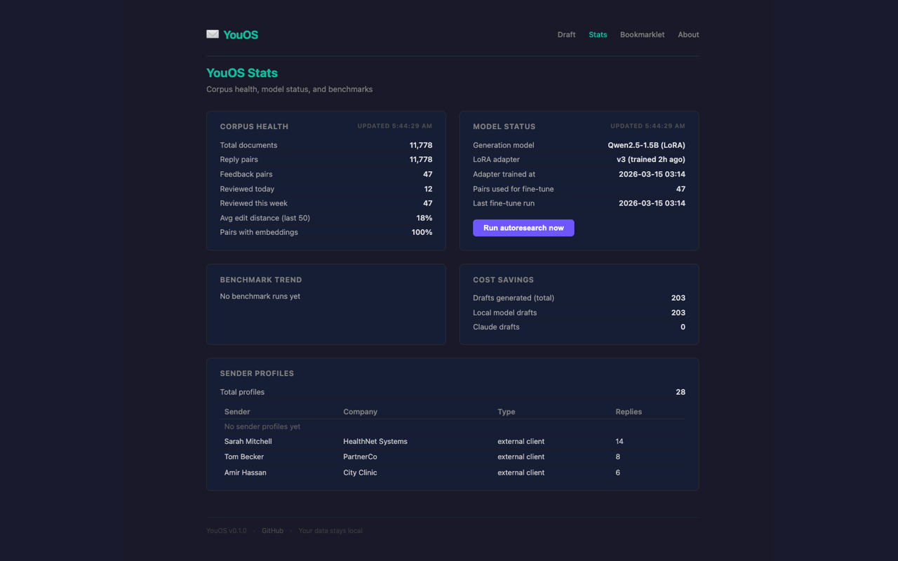 YouOS stats dashboard